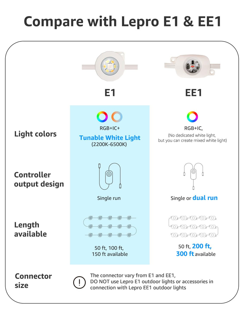 Lepro EE1 AI Permanent Outdoor Lights with Dual-Output, 300ft 180 LED RGB+IC Smart Outside Light for House Christmas Decor,Alexa Google Enabled 2.4 GHz WiFi/Bluetooth, APP Control No Remote Controller