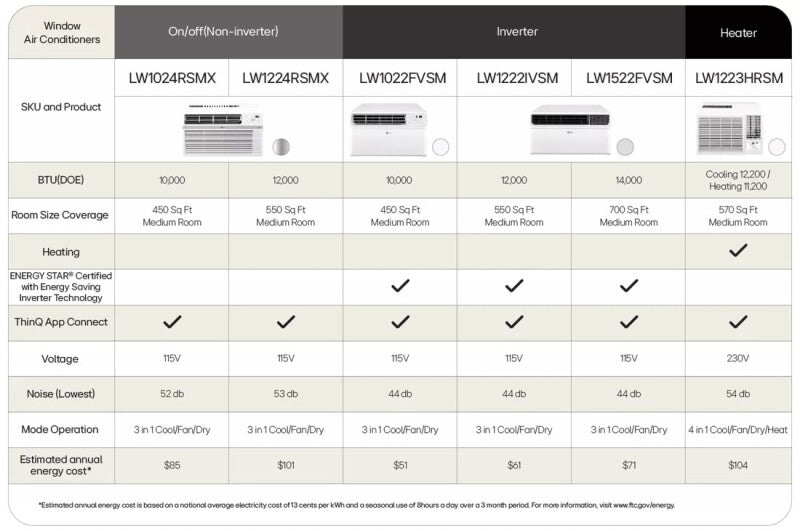 LG  12,000 Btu Dual Inverter Smart Wi-fi Enabled Window Air Conditioner | Cools Up To 550 Sq. Ft. - White (LW1222IVSM)